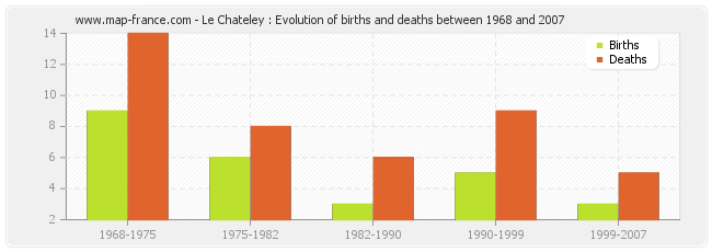 Le Chateley : Evolution of births and deaths between 1968 and 2007